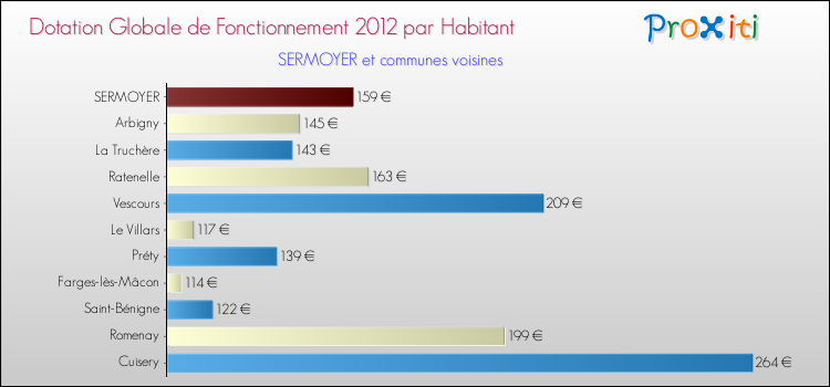 Montant des dotations globales de fonctionnement DGF par Habitant pour SERMOYER et les communes proches Comparaison des des dotations globales de fonctionnement DGF par habitant pour SERMOYER et les communes voisines