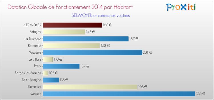 Montant des dotations globales de fonctionnement DGF par Habitant pour SERMOYER et les communes proches en 2014. Comparaison des des dotations globales de fonctionnement DGF par habitant pour SERMOYER et les communes voisines en 2014.
