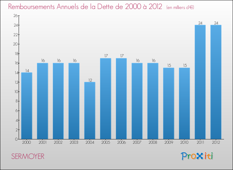 Evolution de l'annuité de la dette pour la commune de SERMOYER de 2000 à 2012 Annuités de la dette pour SERMOYER de 2000 à 2012