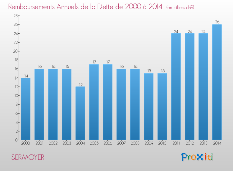 Evolution de l'annuité de la dette pour la commune de SERMOYER de 2000 à 2014 Annuités de la dette pour SERMOYER de 2000 à 2014