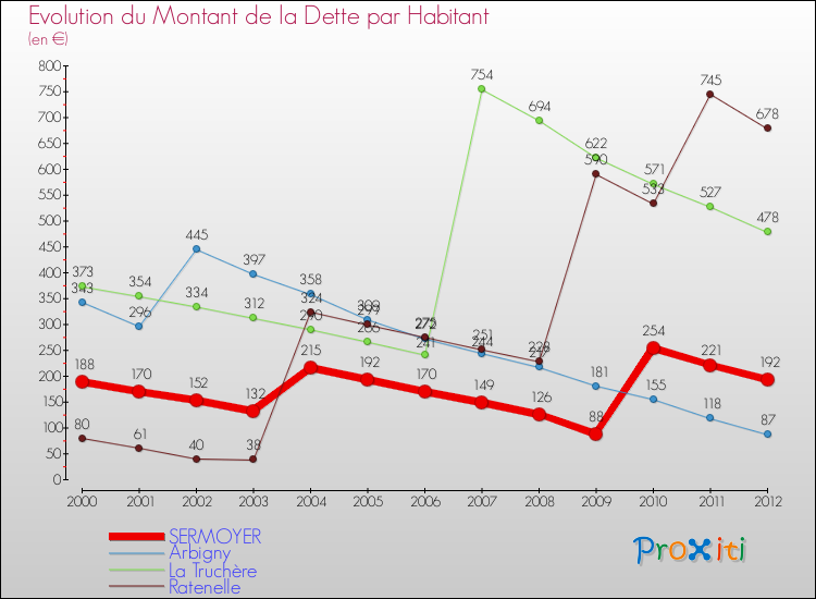 Evolution de la dette par habitant pour la commune de SERMOYER et les communes proches de 2000 à 2012 Comparaison de la dette par habitant pour SERMOYER et les communes voisines de 2000 à 2012