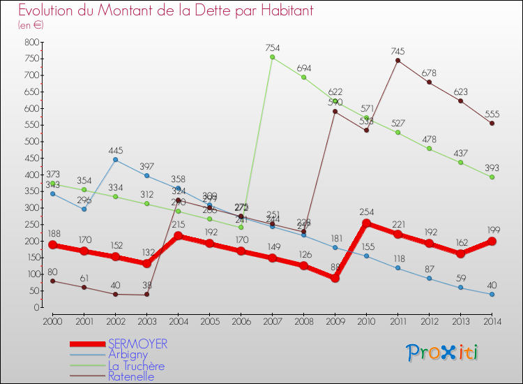 Evolution de la dette par habitant pour la commune de SERMOYER et les communes proches de 2000 à 2014 Comparaison de la dette par habitant pour SERMOYER et les communes voisines de 2000 à 2014