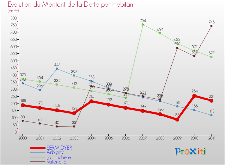 Evolution de la dette par habitant pour la commune de SERMOYER et les communes proches Comparaison de la dette par habitant pour SERMOYER et les communes voisines