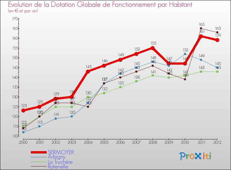 Evolution et montant de la dotation globale de fonctionnement par Habitant pour SERMOYER et les communes proches Comparaison des dotations globales de fonctionnement par habitant pour SERMOYER et les communes voisines