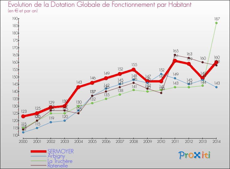 Evolution et montant de la dotation globale de fonctionnement par Habitant pour SERMOYER et les communes proches de 2000 à 2014. Comparaison des dotations globales de fonctionnement par habitant pour SERMOYER et les communes voisines de 2000 à 2014.