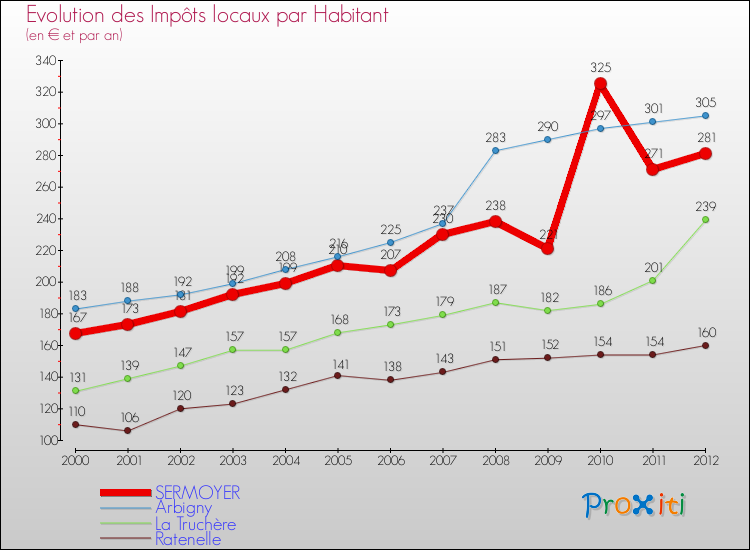 Evolution et montant des impôts locaux par Habitant pour SERMOYER et les communes proches Comparaison des impôts locaux par habitant pour SERMOYER et les communes voisines