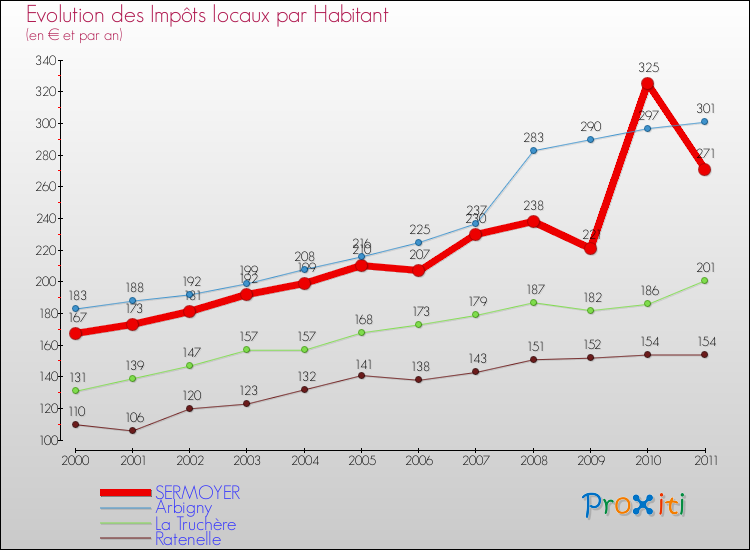 Evolution et montant des impôts locaux par Habitant pour SERMOYER et les communes proches Comparaison des impôts locaux par habitant pour SERMOYER et les communes voisines