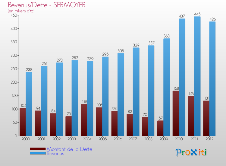 Evolution comparée de la dette et des revenus pour la commune de SERMOYER de 2000 à 2012 Comparaison de la dette et des revenus pour SERMOYER de 2000 à 2012