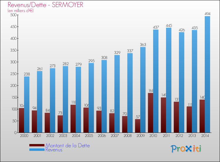Evolution comparée de la dette et des revenus pour la commune de SERMOYER de 2000 à 2014 Comparaison de la dette et des revenus pour SERMOYER de 2000 à 2014