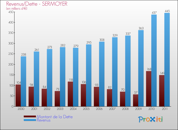 Evolution comparée de la dette et des revenus pour la commune de SERMOYER de 2000 à 2011 Comparaison de la dette et des revenus pour SERMOYER de 2000 à 2011