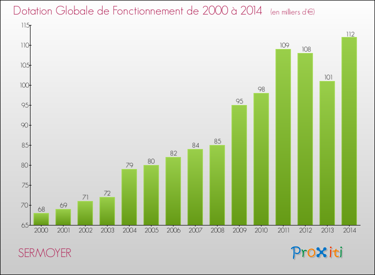 Evolution du montant de la Dotation Globale de Fonctionnement pour la commune de SERMOYER de 2000 à 2014 Evolution du montant de la Dotation Globale de Fonctionnement pour SERMOYER de 2000 à 2014