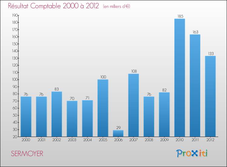 Evolution du résultat comptable pour la commune de SERMOYER de 2000 à 2012 Evolution du résultat comptable pour SERMOYER de 2000 à 2012