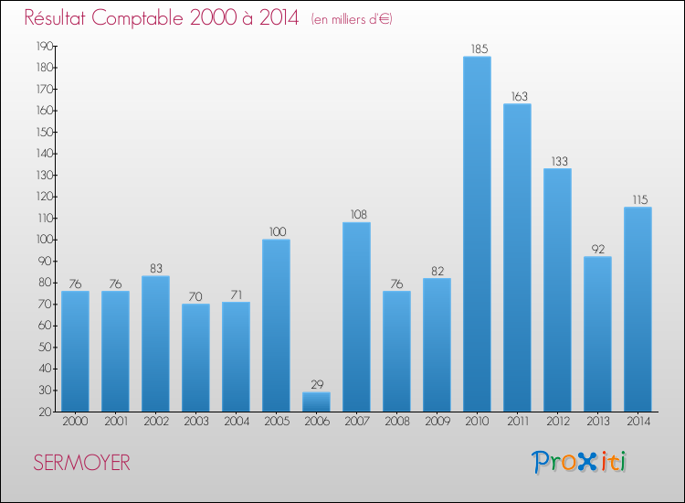 Evolution du résultat comptable pour la commune de SERMOYER de 2000 à 2014 Evolution du résultat comptable pour SERMOYER de 2000 à 2014