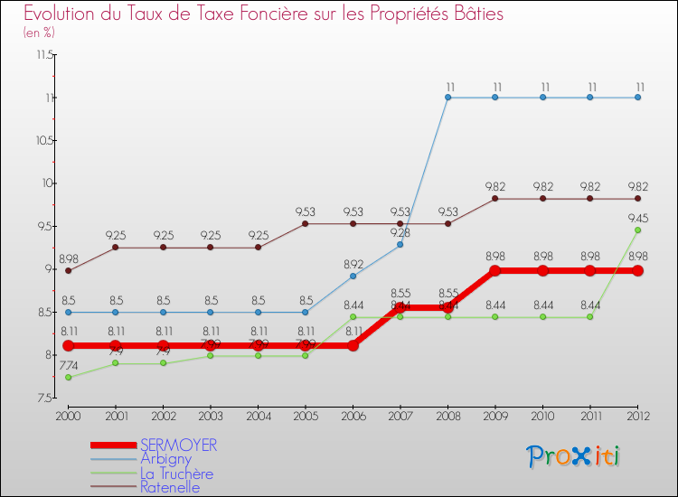 Evolution du taux de la taxe foncière sur le bati pour SERMOYER et les communes proches de 2000 à 2012 Comparaison des taux de taxe foncière sur le bati pour SERMOYER et les communes voisines de 2000 à 2012