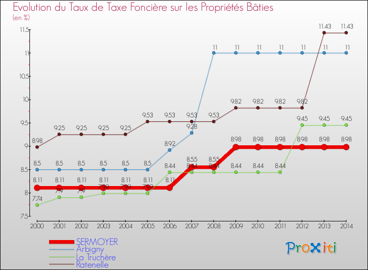 Evolution du taux de la taxe foncière sur le bati pour SERMOYER et les communes proches de 2000 à 2014 Comparaison des taux de taxe foncière sur le bati pour SERMOYER et les communes voisines de 2000 à 2014