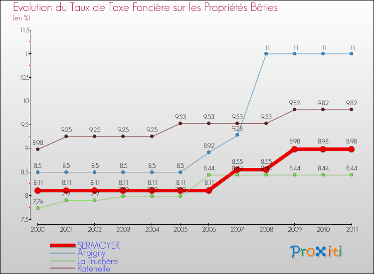 Evolution du taux de la taxe foncière sur le bati pour SERMOYER et les communes proches Comparaison des taux de taxe foncière sur le bati pour SERMOYER et les communes voisines