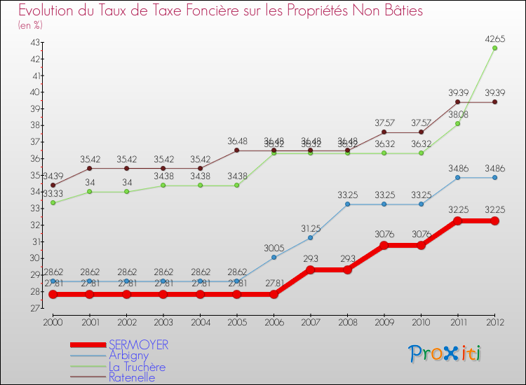 Evolution du taux de la taxe foncière sur les immeubles et terrains non batis pour SERMOYER et les communes proches de 2000 à 2012 Comparaison des taux de la taxe foncière sur les immeubles et terrains non batis pour SERMOYER et les communes voisines de 2000 à 2012