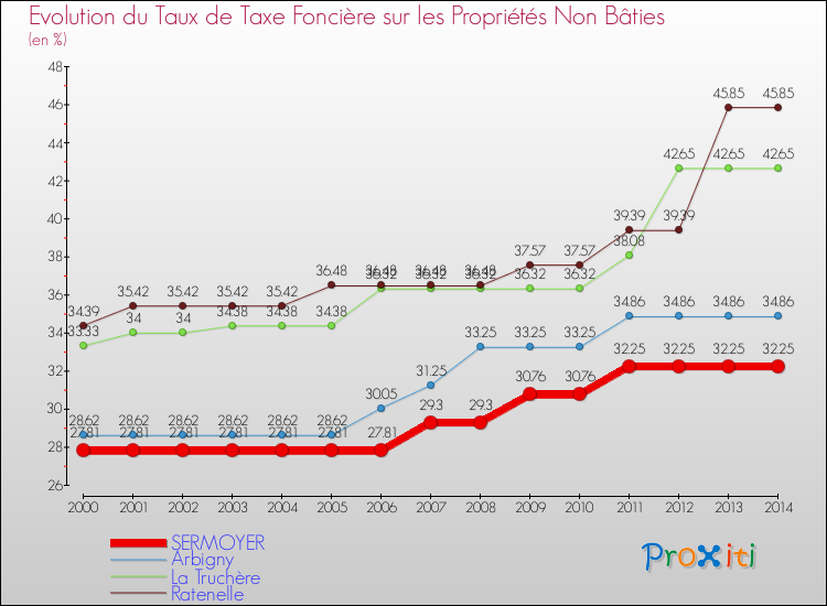 Evolution du taux de la taxe foncière sur les immeubles et terrains non batis pour SERMOYER et les communes proches de 2000 à 2014 Comparaison des taux de la taxe foncière sur les immeubles et terrains non batis pour SERMOYER et les communes voisines de 2000 à 2014
