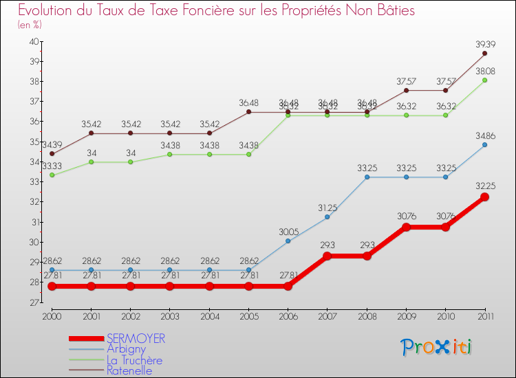 Evolution du taux de la taxe foncière sur les immeubles et terrains non batis pour SERMOYER et les communes proches Comparaison des taux de la taxe foncière sur les immeubles et terrains non batis pour SERMOYER et les communes voisines