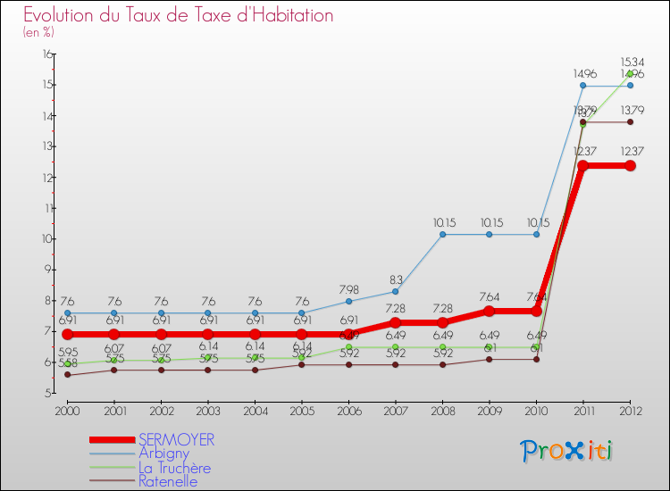 Evolution du taux de la taxe d'habitation pour SERMOYER et les communes proches Comparaison des taux de la taxe d'habitation pour SERMOYER et les communes voisines