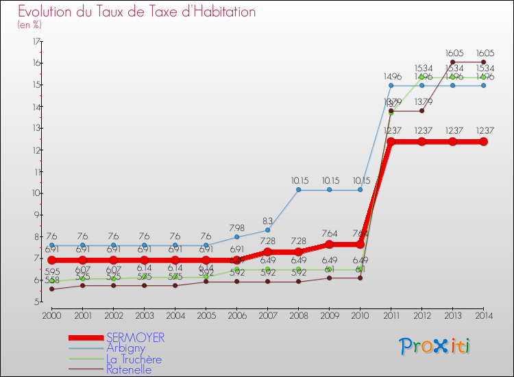 Evolution du taux de la taxe d'habitation pour SERMOYER et les communes proches de 2000 à 2014 Comparaison des taux de la taxe d'habitation pour SERMOYER et les communes voisines de 2000 à 2014