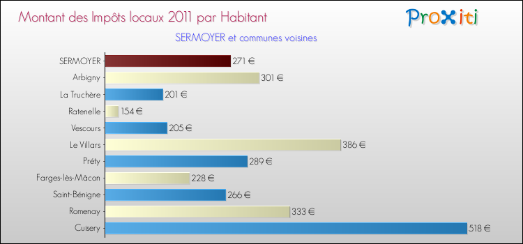 Montant des impôts locaux par Habitant pour SERMOYER et les communes proches Comparaison des impôts locaux par habitant pour SERMOYER et les communes voisines