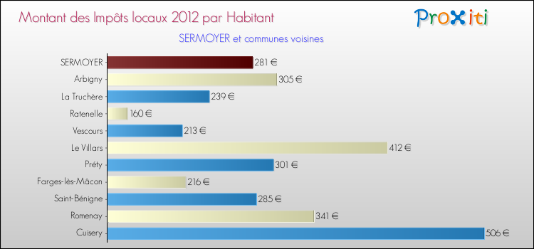 Montant des impôts locaux par Habitant pour SERMOYER et les communes proches Comparaison des impôts locaux par habitant pour SERMOYER et les communes voisines