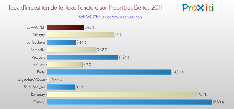 Taux d'imposition de la taxe foncière sur le bati 2011 pour SERMOYER et les communes proches Comparaison des taux d'imposition de la taxe foncière sur le bati 2011 pour SERMOYER et les communes voisines