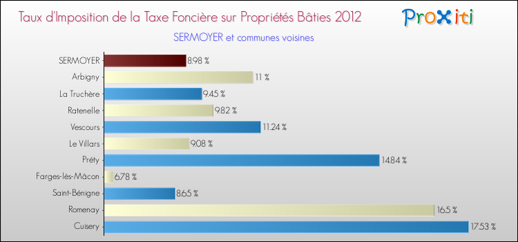 Taux d'imposition de la taxe foncière sur le bati 2012 pour SERMOYER et les communes proches Comparaison des taux d'imposition de la taxe foncière sur le bati 2012 pour SERMOYER et les communes voisines