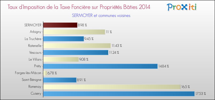 Taux d'imposition de la taxe foncière sur le bati 2014 pour SERMOYER et les communes proches Comparaison des taux d'imposition de la taxe foncière sur le bati 2014 pour SERMOYER et les communes voisines