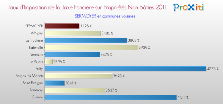 Taux d'imposition de la taxe foncière sur les immeubles et terrains non batis 2011 pour SERMOYER et les communes proches Comparaison des taux d'imposition de la taxe foncière sur les immeubles et terrains non batis 2011 pour SERMOYER et les communes voisines