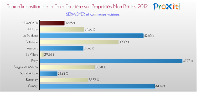 Taux d'imposition de la taxe foncière sur les immeubles et terrains non batis 2012 pour SERMOYER et les communes proches Comparaison des taux d'imposition de la taxe foncière sur les immeubles et terrains non batis 2012 pour SERMOYER et les communes voisines