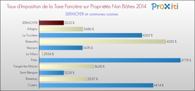 Taux d'imposition de la taxe foncière sur les immeubles et terrains non batis 2014 pour SERMOYER et les communes proches Comparaison des taux d'imposition de la taxe foncière sur les immeubles et terrains non batis 2014 pour SERMOYER et les communes voisines