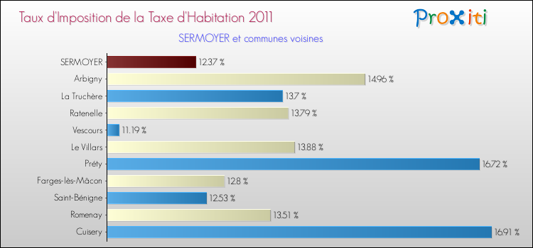 Taux d'imposition de la taxe d'habitation 2011 pour SERMOYER et les communes proches Comparaison des taux d'imposition de la taxe d'habitation 2011 pour SERMOYER et les communes voisines