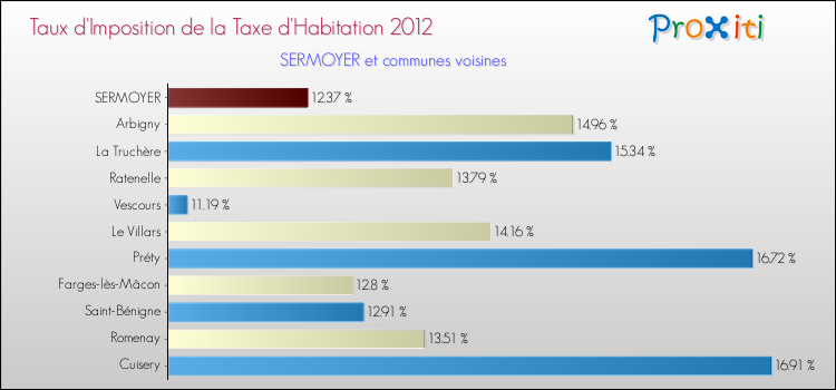 Taux d'imposition de la taxe d'habitation 2012 pour SERMOYER et les communes proches Comparaison des taux d'imposition de la taxe d'habitation 2012 pour SERMOYER et les communes voisines