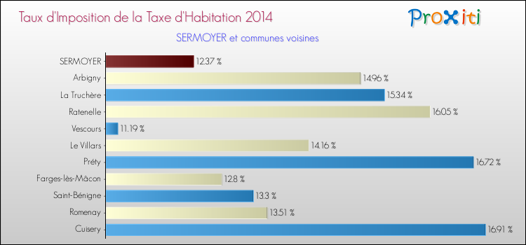 Taux d'imposition de la taxe d'habitation 2014 pour SERMOYER et les communes proches Comparaison des taux d'imposition de la taxe d'habitation 2014 pour SERMOYER et les communes voisines
