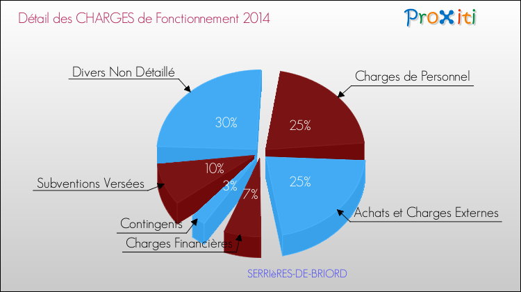 Décomposition des Charges de Fonctionnement 2014 de la commune de SERRIèRES-DE-BRIORD Charges de Fonctionnement 2014 pour la commune de SERRIèRES-DE-BRIORD