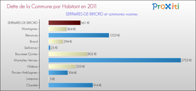 Dette par habitant de la commune en 2011 pour SERRIèRES-DE-BRIORD et les communes proches Comparaison de la dette par habitant de la commune en 2011 pour SERRIèRES-DE-BRIORD et les communes voisines