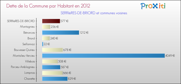 Dette par habitant de la commune en 2012 pour SERRIèRES-DE-BRIORD et les communes proches Comparaison de la dette par habitant de la commune en 2012 pour SERRIèRES-DE-BRIORD et les communes voisines