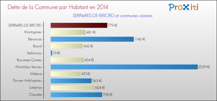 Dette par habitant de la commune en 2014 pour SERRIèRES-DE-BRIORD et les communes proches Comparaison de la dette par habitant de la commune en 2014 pour SERRIèRES-DE-BRIORD et les communes voisines