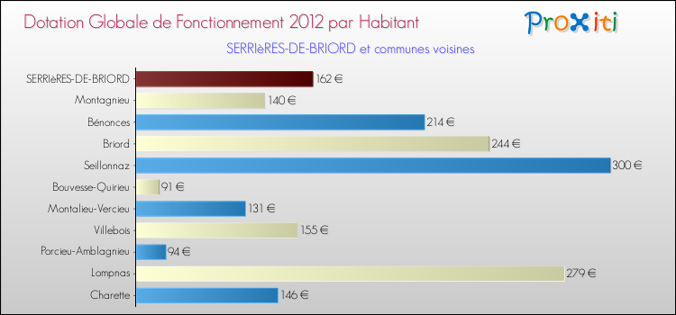 Montant des dotations globales de fonctionnement DGF par Habitant pour SERRIèRES-DE-BRIORD et les communes proches Comparaison des des dotations globales de fonctionnement DGF par habitant pour SERRIèRES-DE-BRIORD et les communes voisines