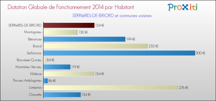 Montant des dotations globales de fonctionnement DGF par Habitant pour SERRIèRES-DE-BRIORD et les communes proches en 2014. Comparaison des des dotations globales de fonctionnement DGF par habitant pour SERRIèRES-DE-BRIORD et les communes voisines en 2014.