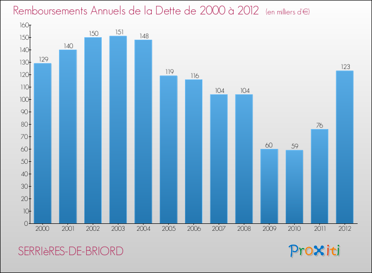 Evolution de l'annuité de la dette pour la commune de SERRIèRES-DE-BRIORD de 2000 à 2012 Annuités de la dette pour SERRIèRES-DE-BRIORD de 2000 à 2012