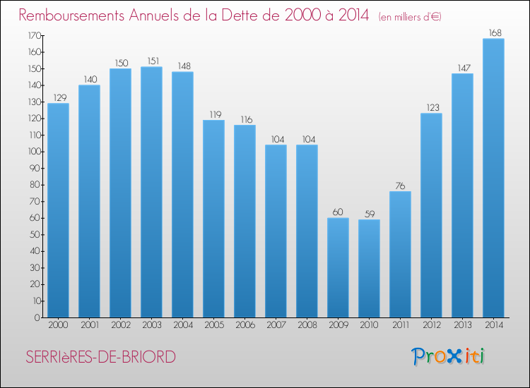 Evolution de l'annuité de la dette pour la commune de SERRIèRES-DE-BRIORD de 2000 à 2014 Annuités de la dette pour SERRIèRES-DE-BRIORD de 2000 à 2014