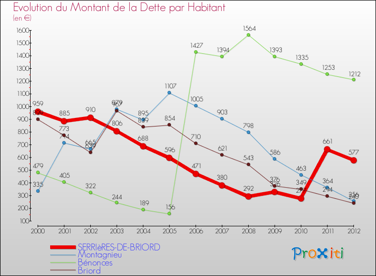 Evolution de la dette par habitant pour la commune de SERRIèRES-DE-BRIORD et les communes proches de 2000 à 2012 Comparaison de la dette par habitant pour SERRIèRES-DE-BRIORD et les communes voisines de 2000 à 2012