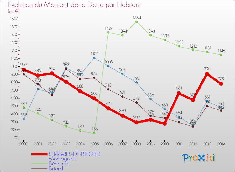 Evolution de la dette par habitant pour la commune de SERRIèRES-DE-BRIORD et les communes proches de 2000 à 2014 Comparaison de la dette par habitant pour SERRIèRES-DE-BRIORD et les communes voisines de 2000 à 2014