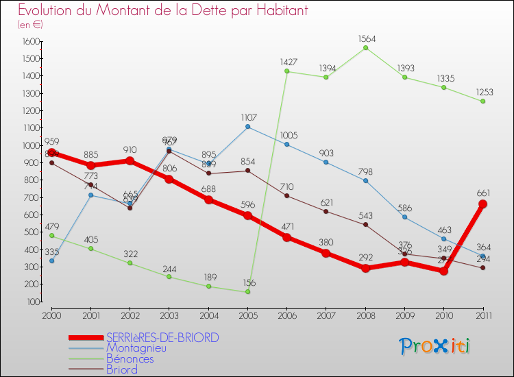 Evolution de la dette par habitant pour la commune de SERRIèRES-DE-BRIORD et les communes proches Comparaison de la dette par habitant pour SERRIèRES-DE-BRIORD et les communes voisines