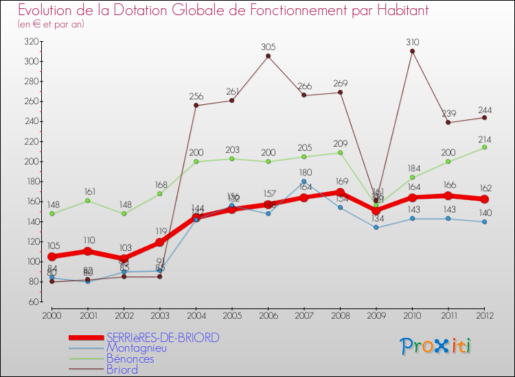 Evolution et montant de la dotation globale de fonctionnement par Habitant pour SERRIèRES-DE-BRIORD et les communes proches Comparaison des dotations globales de fonctionnement par habitant pour SERRIèRES-DE-BRIORD et les communes voisines