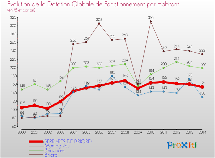 Evolution et montant de la dotation globale de fonctionnement par Habitant pour SERRIèRES-DE-BRIORD et les communes proches de 2000 à 2014. Comparaison des dotations globales de fonctionnement par habitant pour SERRIèRES-DE-BRIORD et les communes voisines de 2000 à 2014.