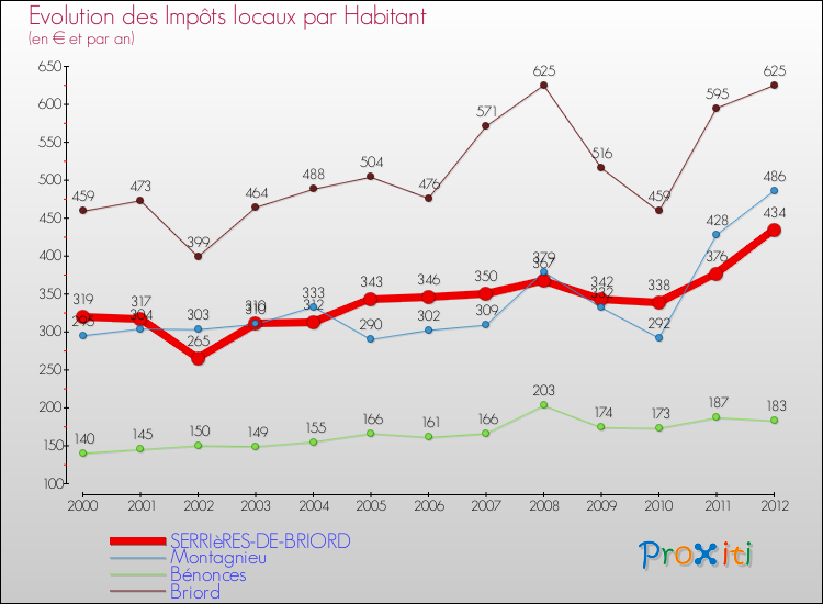 Evolution et montant des impôts locaux par Habitant pour SERRIèRES-DE-BRIORD et les communes proches Comparaison des impôts locaux par habitant pour SERRIèRES-DE-BRIORD et les communes voisines